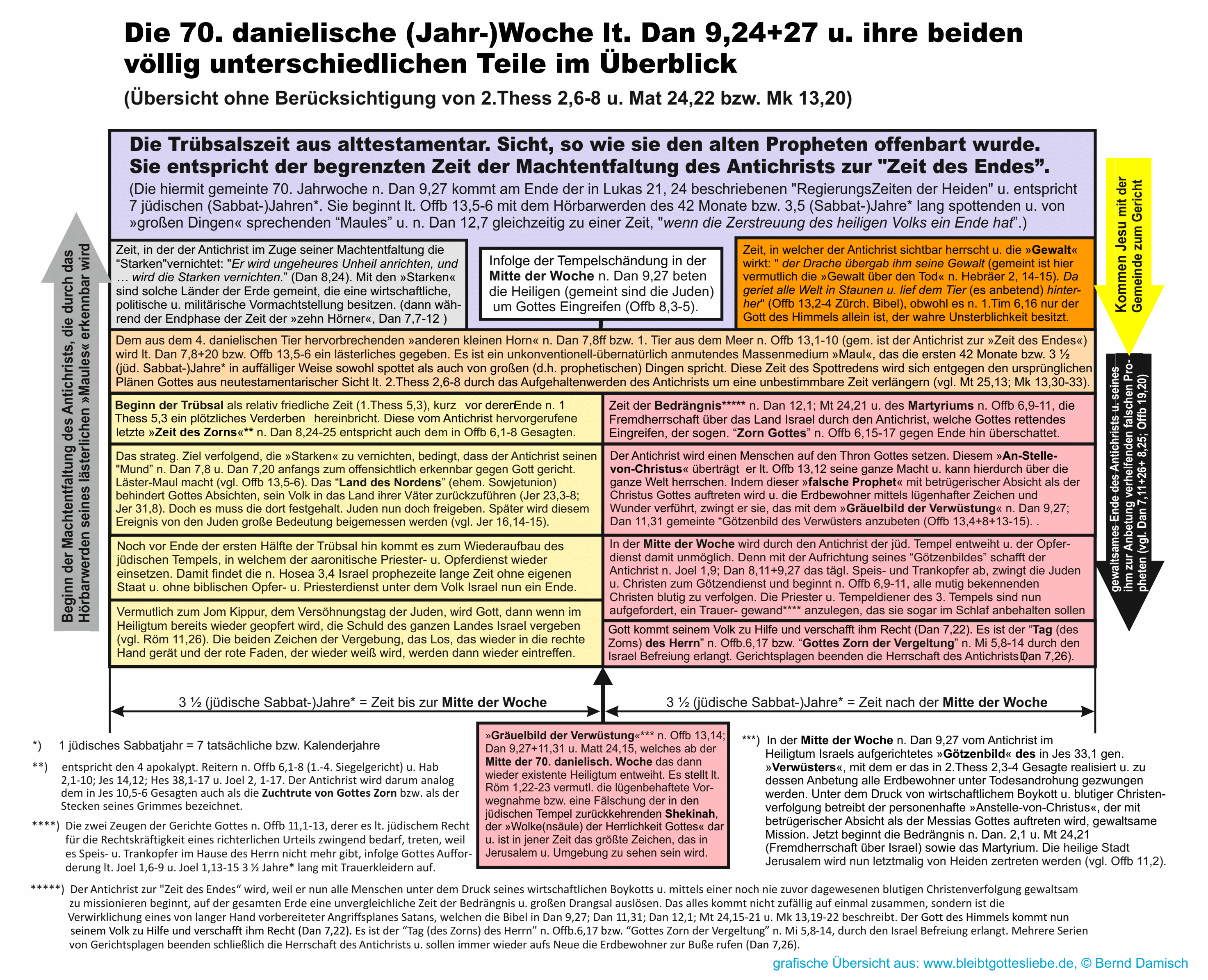 bersicht ber die 70. Jahrwoche Daniels