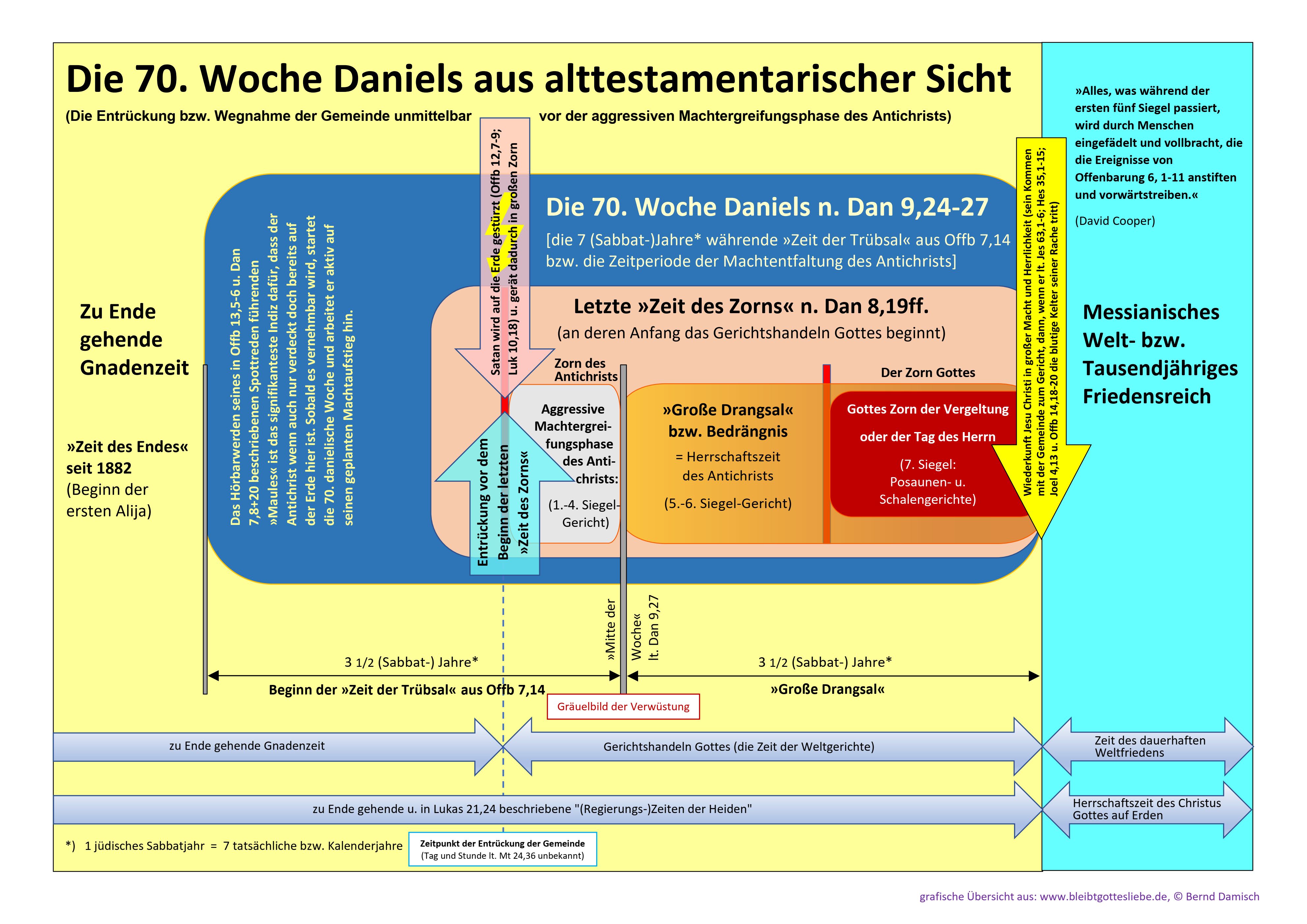 Schema der 70. Woche Daniels aus alttestamentarischer Sicht