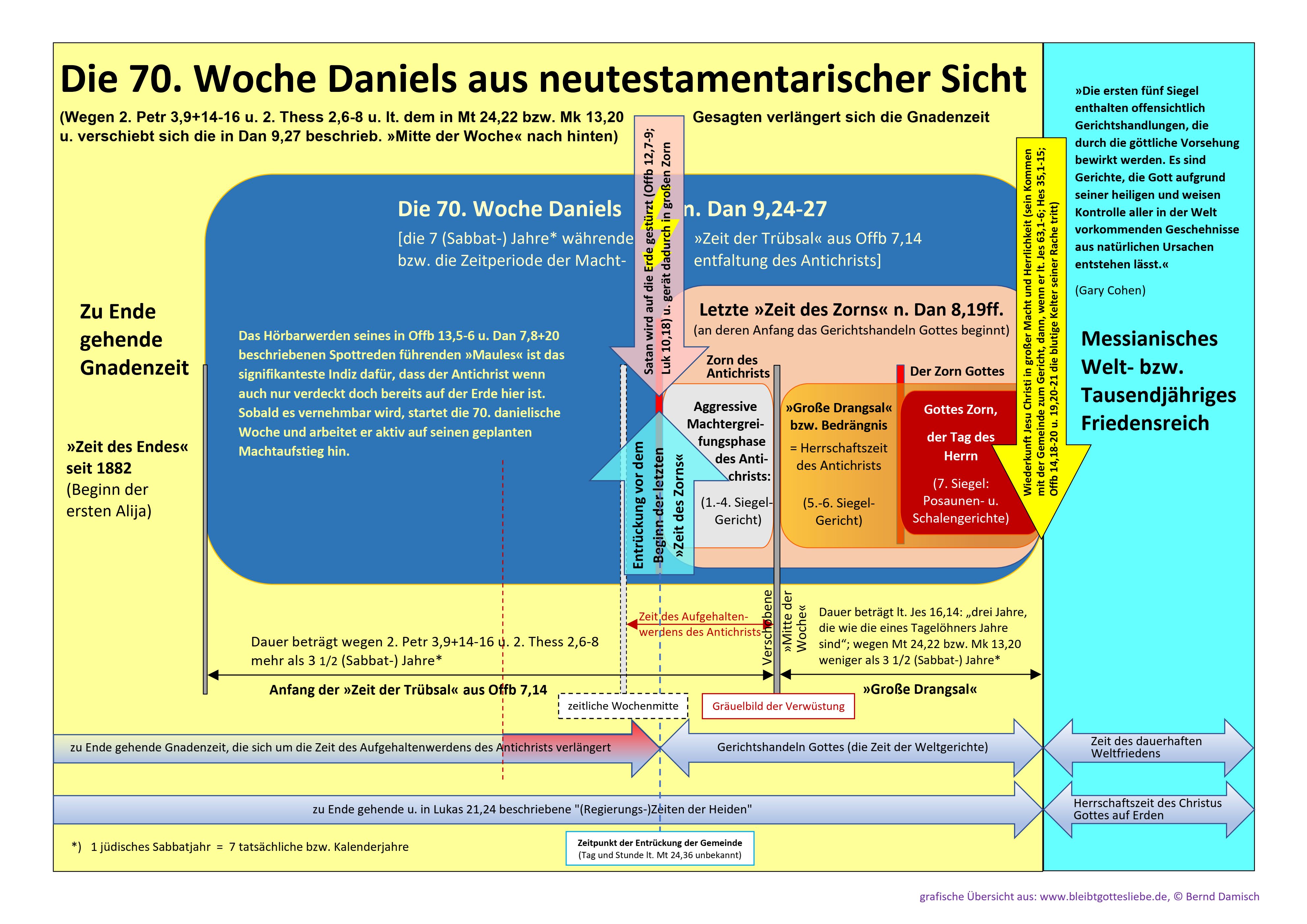 Schema der 70. Woche Daniels aus neutestamentarischer Sicht