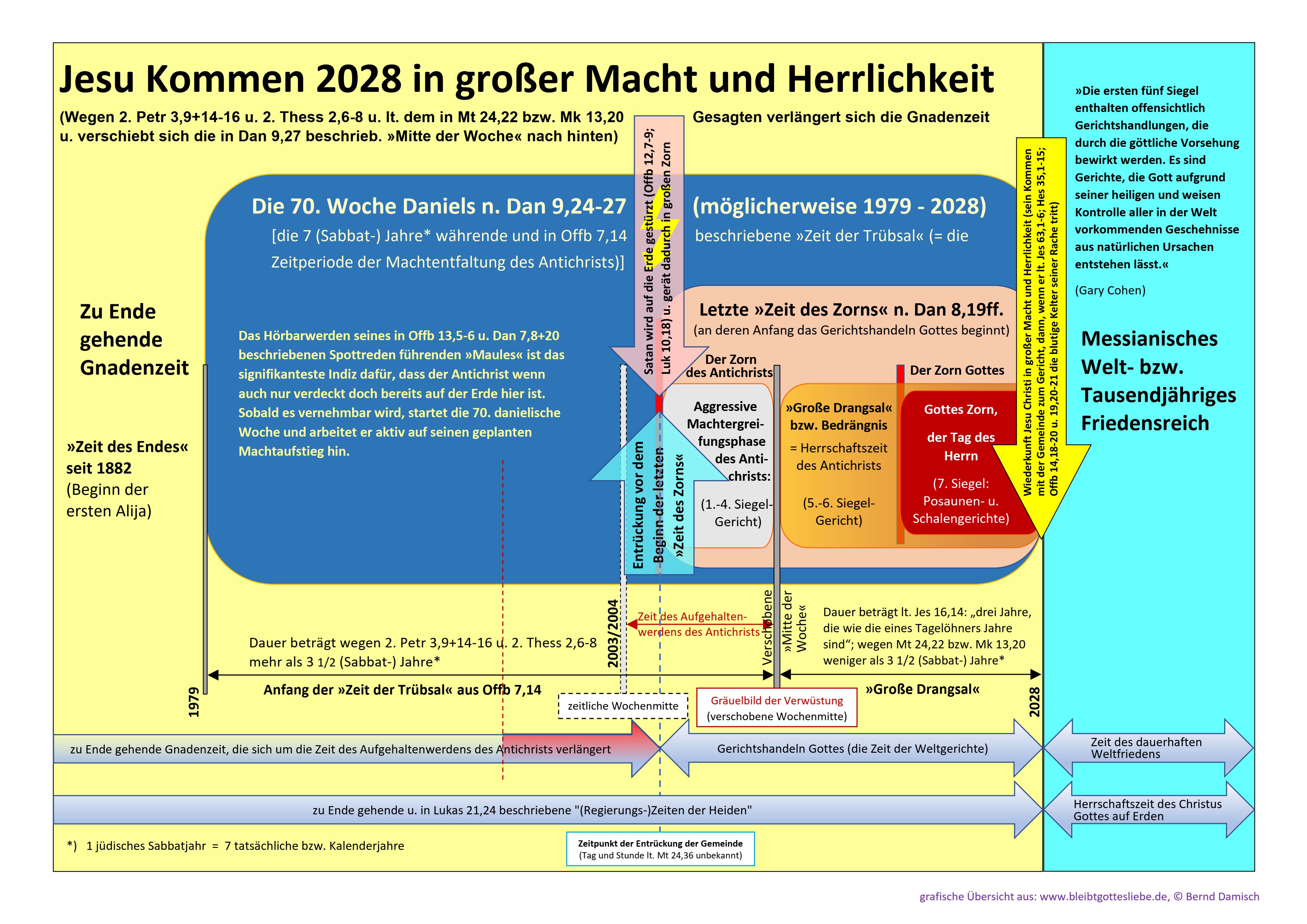 Schema der 70. Woche Daniels aus neutestamentarischer Sicht (Beginn im Jahr 1979, zu Ende im Jahr2028)