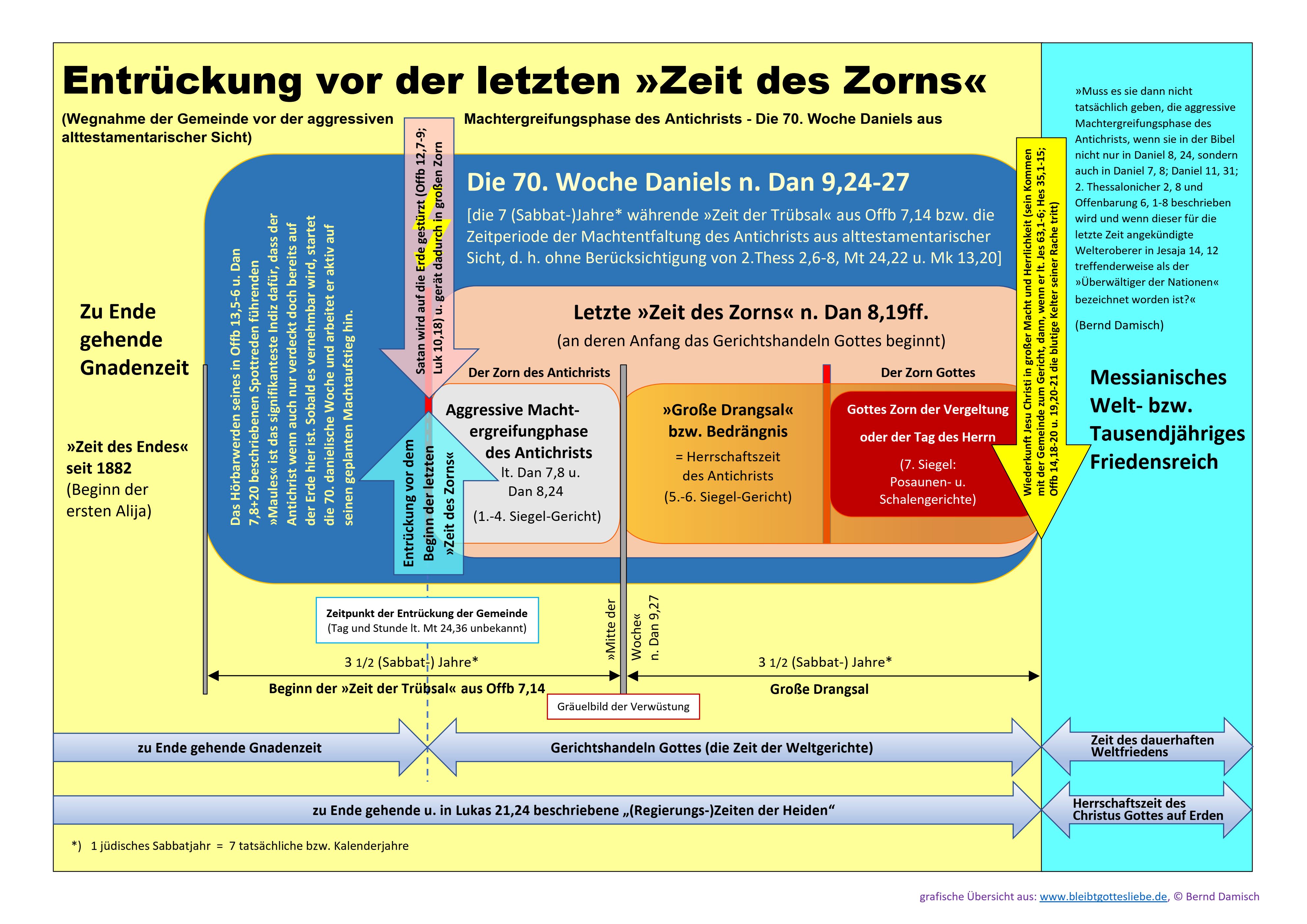 Schema der Entrckung der Gemeinde vor dem Zorn