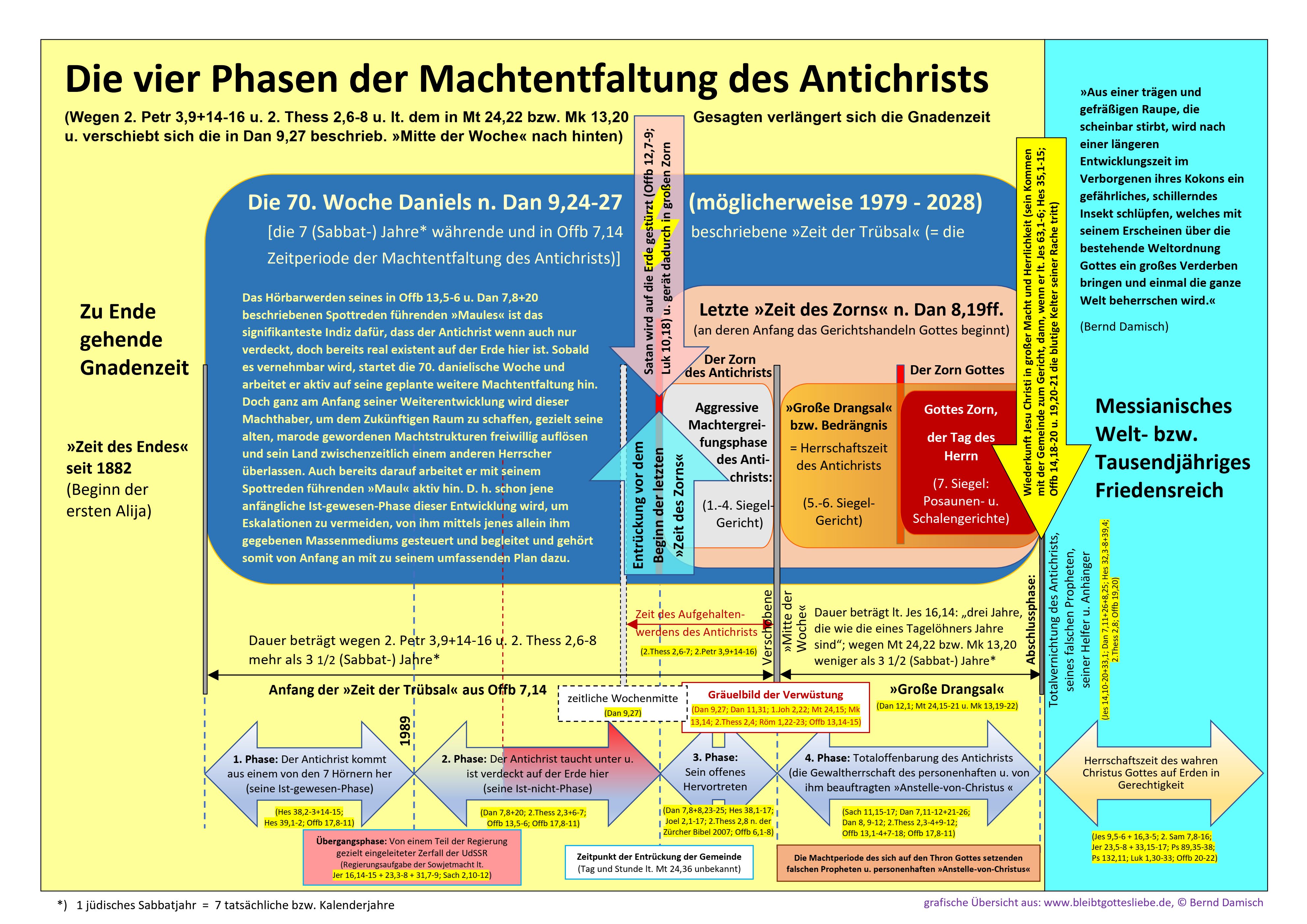 Schema: Die Metamorphose des Antichrists vom Christenhasser zum Christusnachahmer