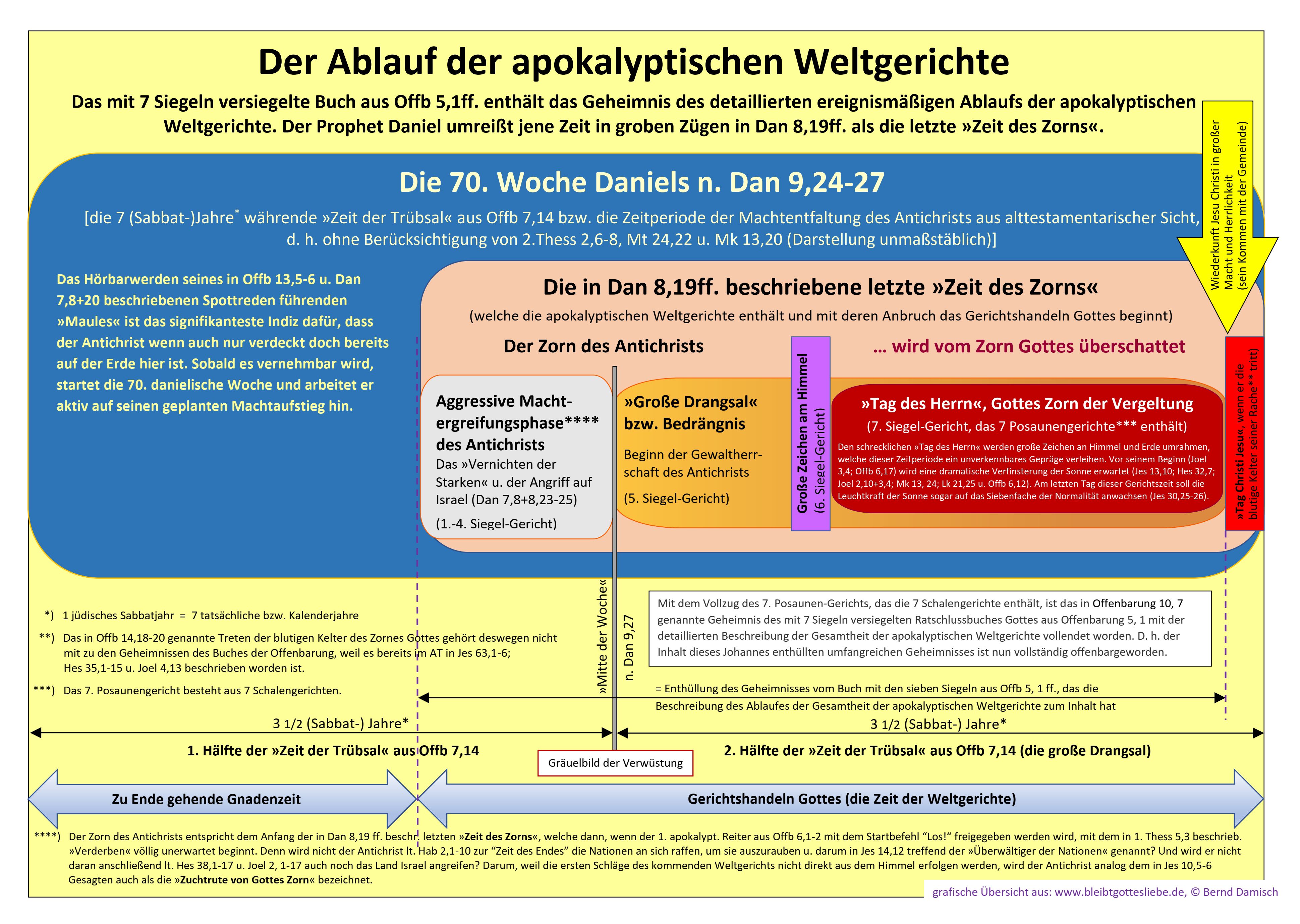 Schema des Ablaufes der apokalyptischen Weltgerichte