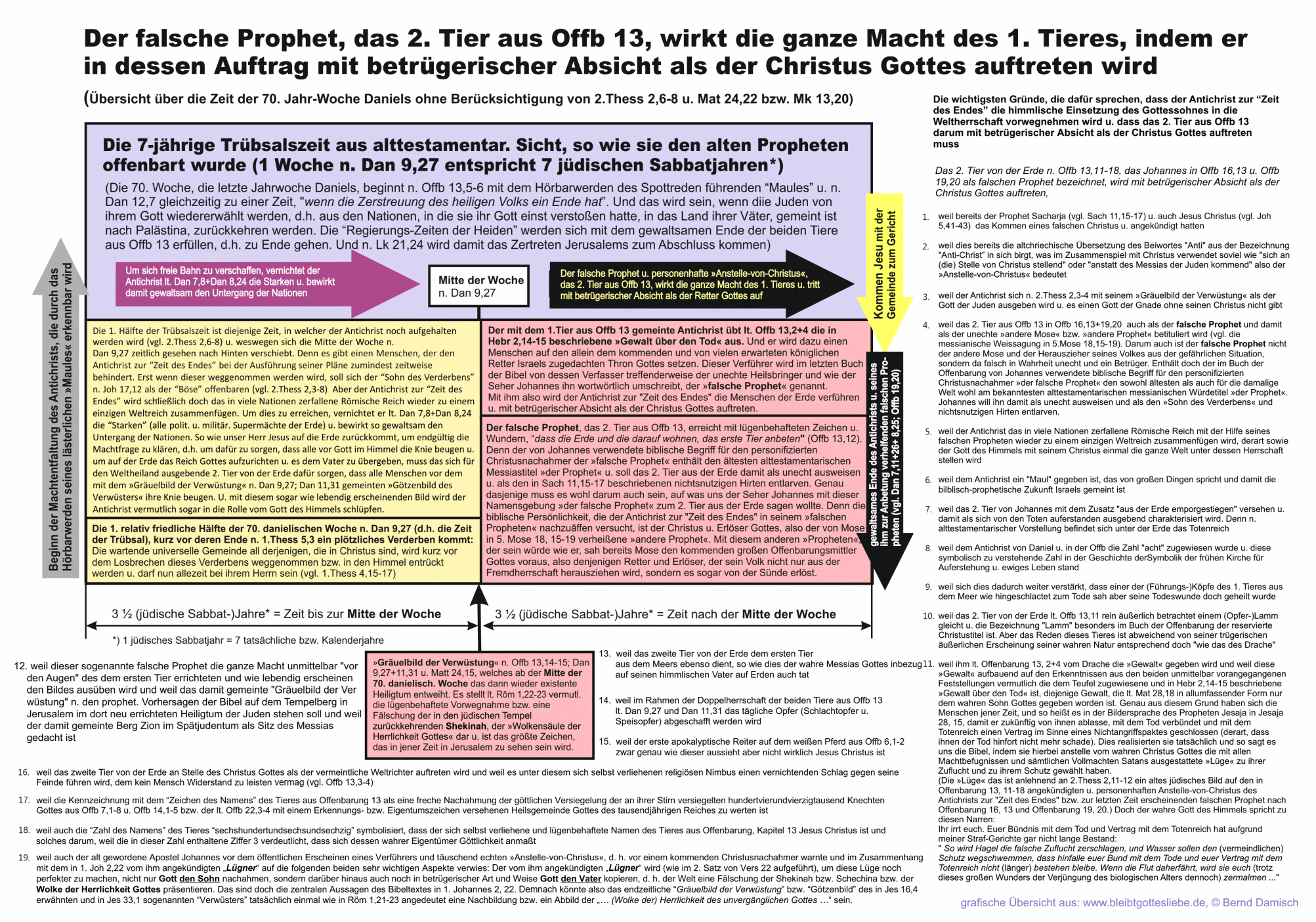 Thumbnail der bersicht Der falsche Prophet, das 2. Tier aus Offb 13