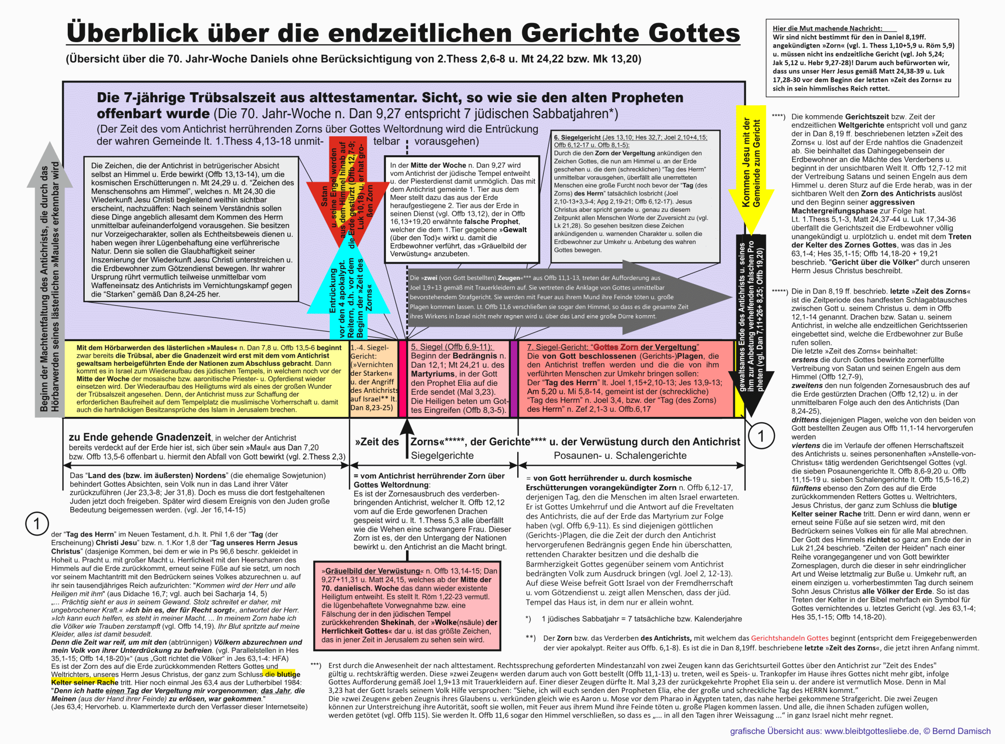 Thumbnail der bersicht Gerichte Gottes in der Zeit der Trbsal