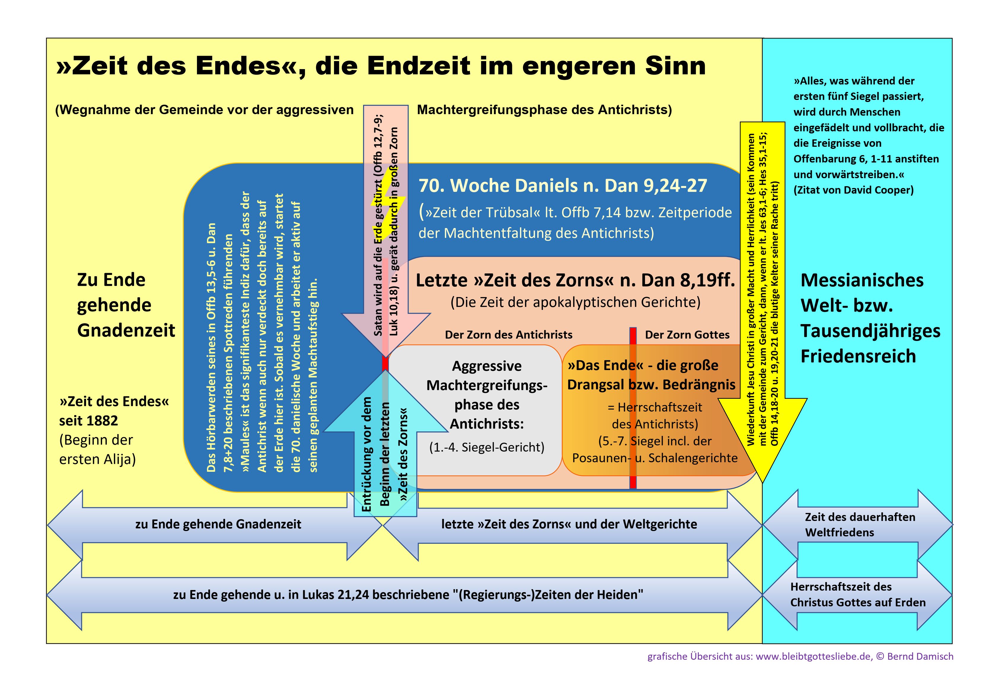 Schema der Endzeit bzw. Zeit des Endes